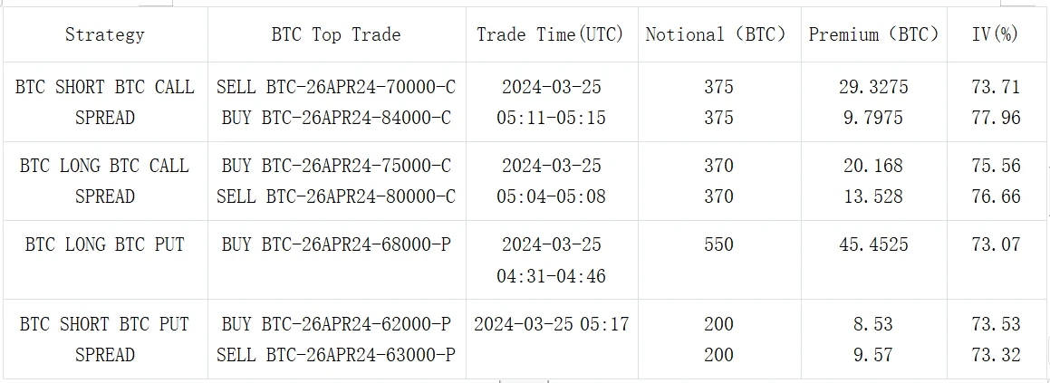 SignalPlus波动率专栏(20240325)：三月底看涨期权遭到抛售 (https://www.qianyan.tech/) 互联网 第12张