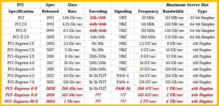 推动 PCI-EXPRESS 交换机和重定时器来提高服务器带宽 (https://www.qianyan.tech/) 通信 第2张