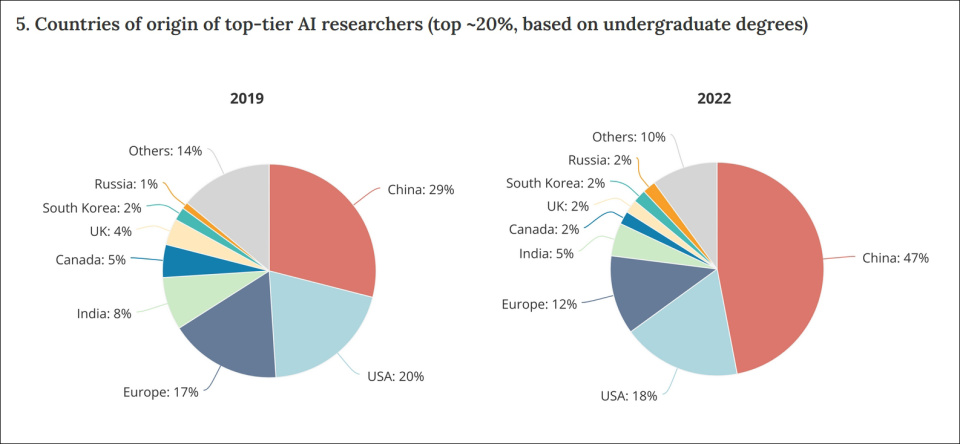 中国培养了全球近半顶尖AI人才，美国仅有18% (https://www.qianyan.tech/) 科学 第2张