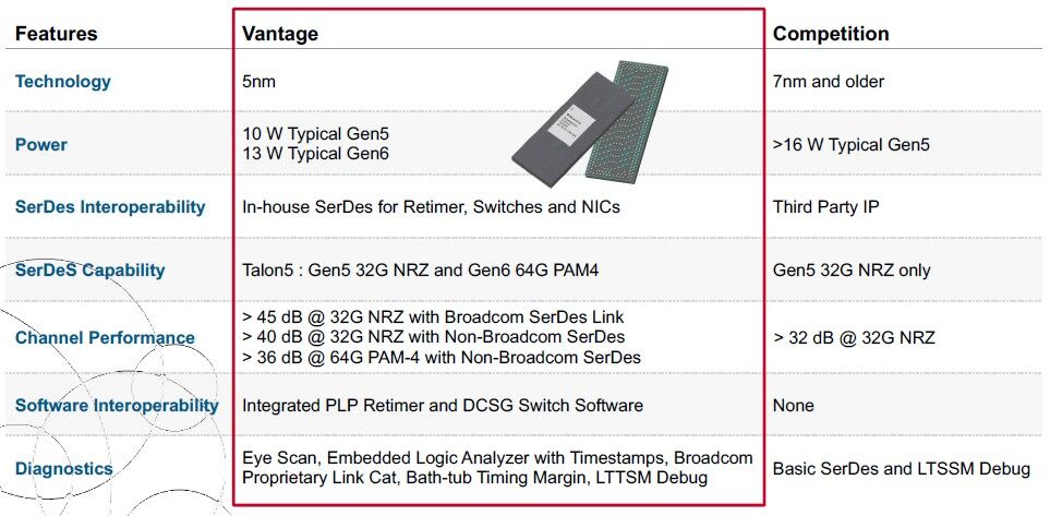 推动 PCI-EXPRESS 交换机和重定时器来提高服务器带宽 (https://www.qianyan.tech/) 通信 第7张