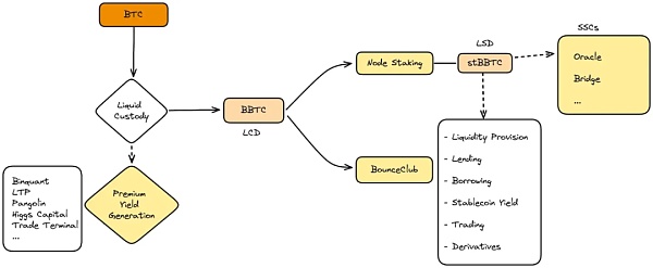 BounceBit：跨链流动自由质押 构建比特币新生态 (https://www.qianyan.tech/) 区块链 第8张