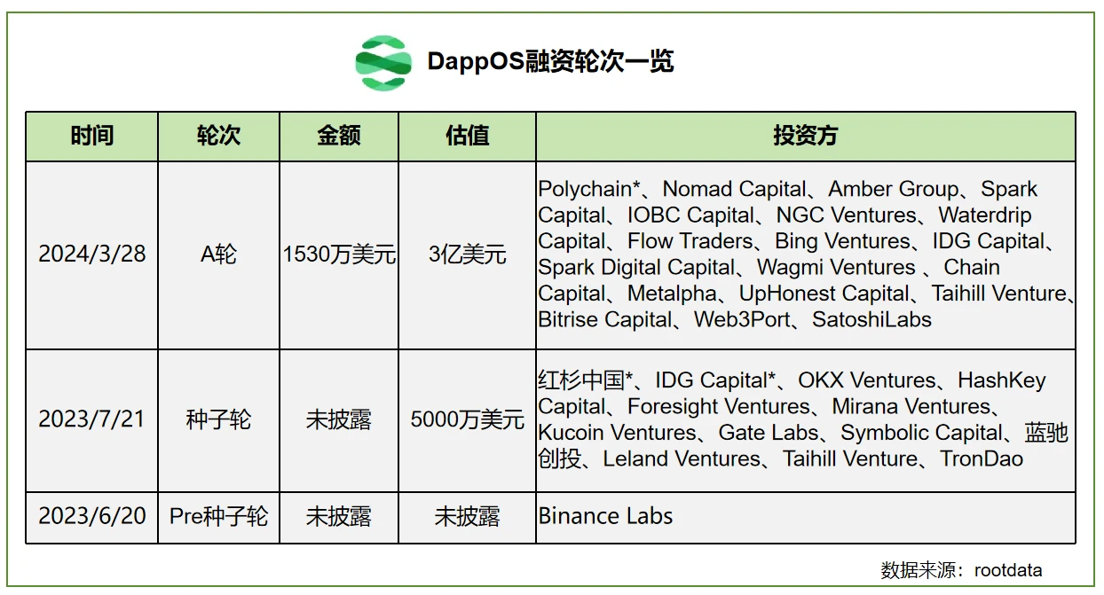 LD Capital：探析dappOS，意图中心基建的蓬勃发展 (https://www.qianyan.tech/) 区块链 第6张