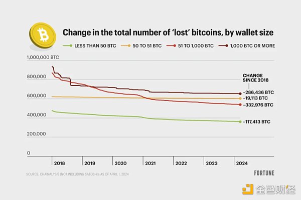 180万枚「丢失」的比特币有多少真的消失了？ (https://www.qianyan.tech/) 区块链 第1张